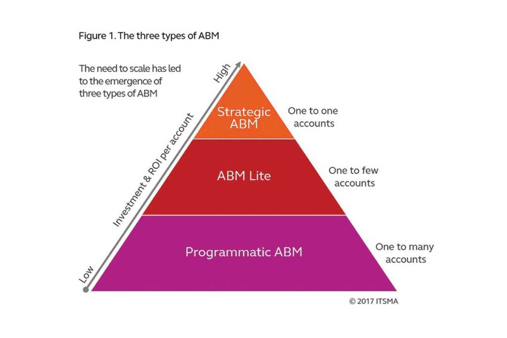 Account-Based Marketing Pyramid